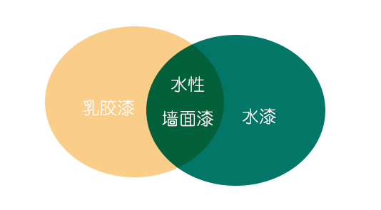 乳膠漆是水漆？看清楚區(qū)別，別再傻傻分不清楚